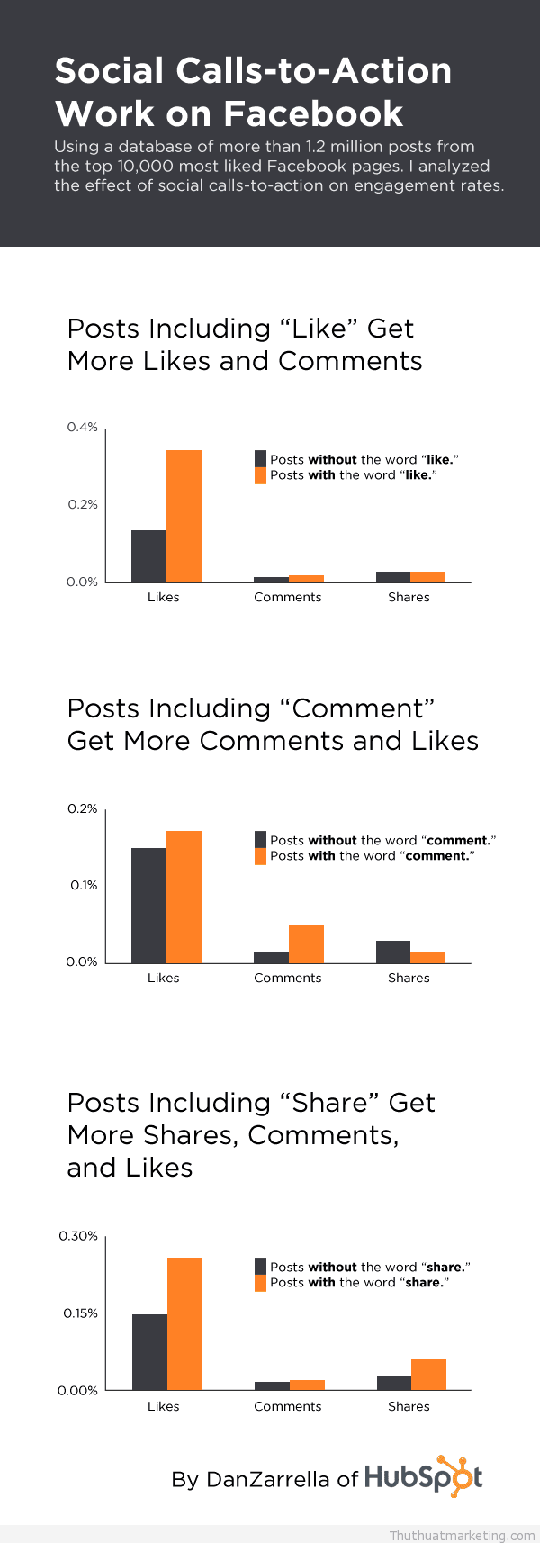 CTA trên Facebook giúp tăng Like, Comment & Share