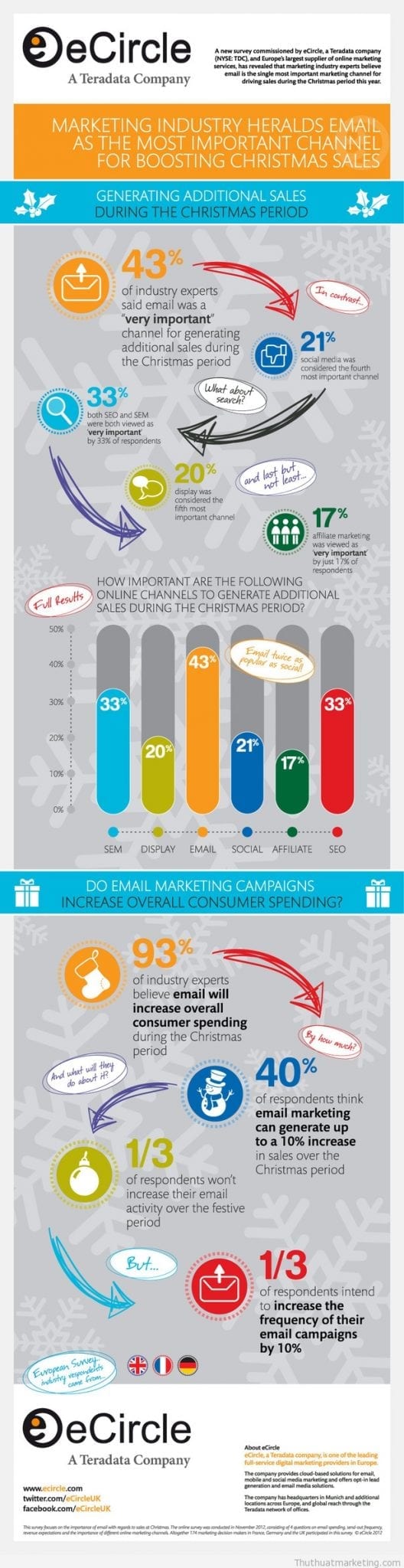 thủ thuật marketing - email marketing - infographic