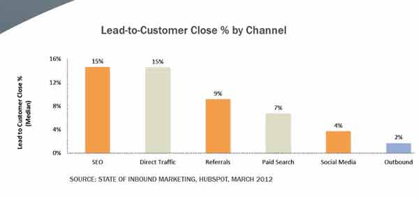 hubspot-lead-to-customer-close-by-channel