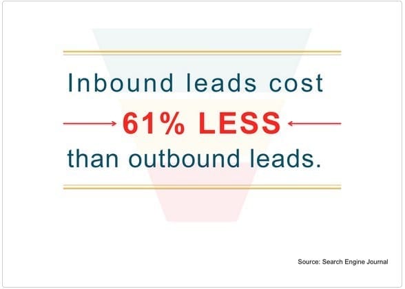 inbound leads cost 61 less than outbound leads