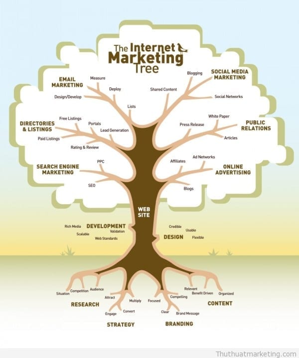 Internet Marketing Tree